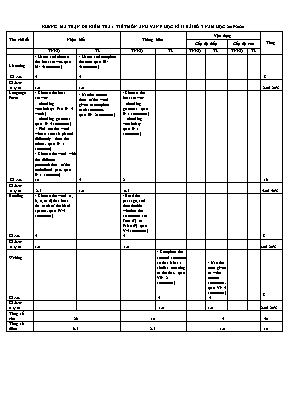 Khung ma trận đề kiểm tra 1 tiết môn Anh Văn 9 - Học kì II - Bài số 3 - Năm học 2019-2020 - Trường THCS Võ Thị Sáu